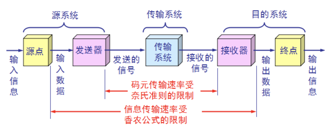 通信系统模型